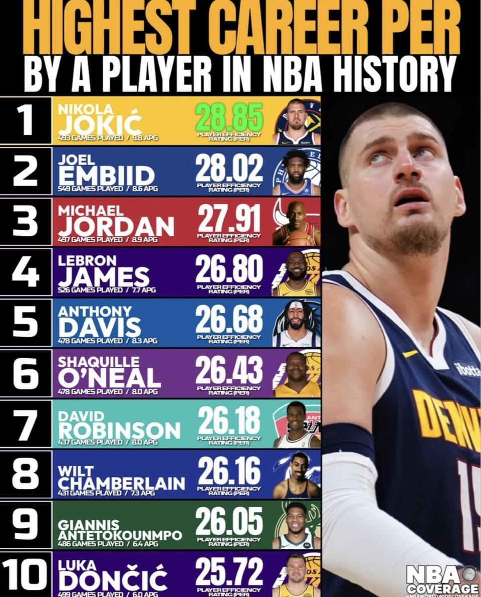 这下没疑问了！NBA谁效率高一目了然！詹姆斯排历史第四 库里落榜