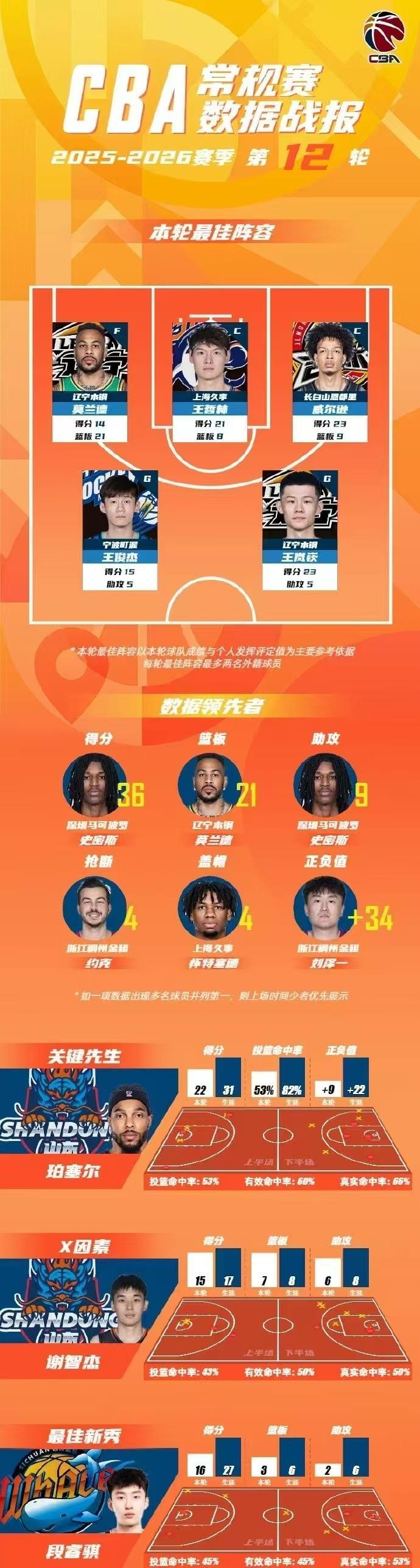 九游体育下载-CBA第12轮最佳阵容：王哲林11中10率上海升第一 辽篮双核入选