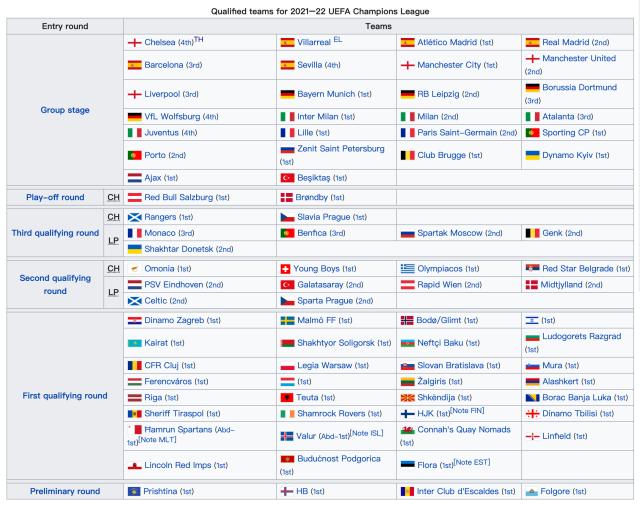 九游体育官网-2021-22赛季欧冠小组分档基本确定 皇萨文成变数