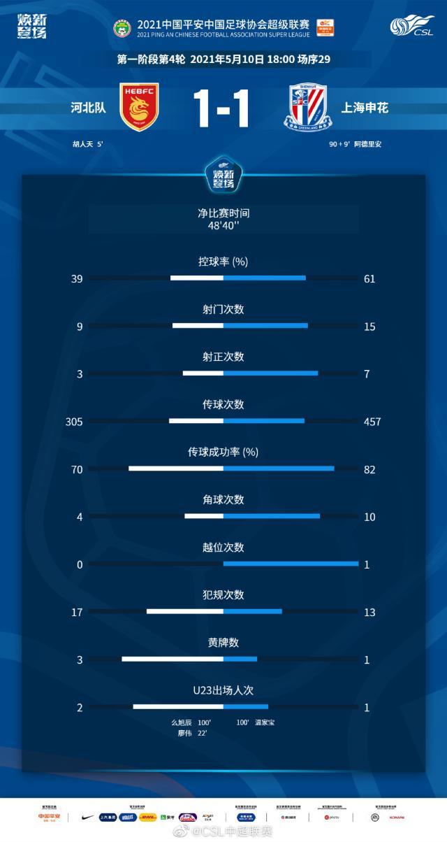 铁军河北将申花逼入绝境 康熙失策半场急换上等马