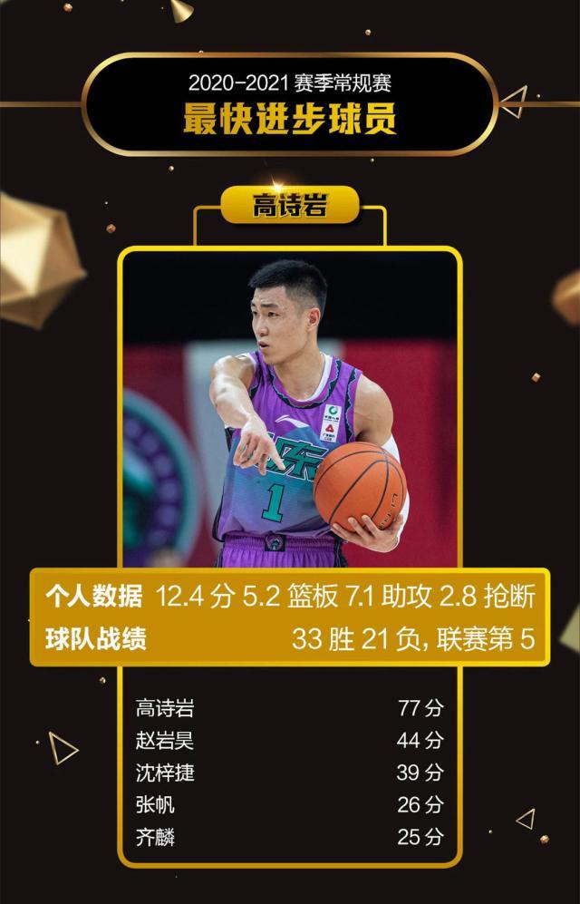 《体坛周报》2020-21赛季常规赛评奖：郭艾伦获MVP