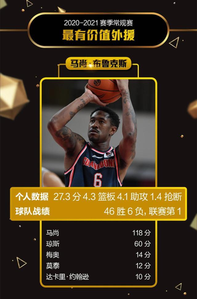 《体坛周报》2020-21赛季常规赛评奖：郭艾伦获MVP