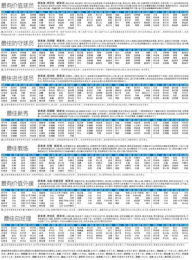 《体坛周报》2020-21赛季常规赛评奖：郭艾伦获MVP