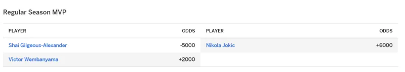 九游体育下载-几乎无悬念！ESPN常规赛MVP赔率榜：亚历山大-5000遥遥领先