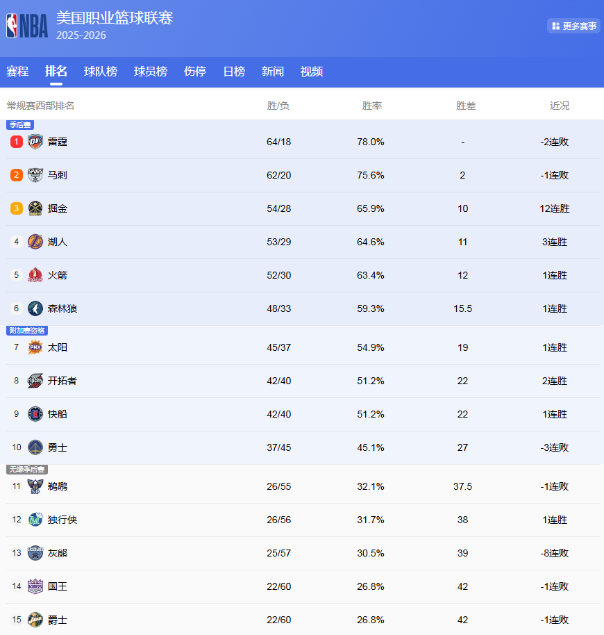 九游体育入口-NBA最终排名!掘金第3,火箭打湖人;活塞60胜,骑士首轮遇猛龙