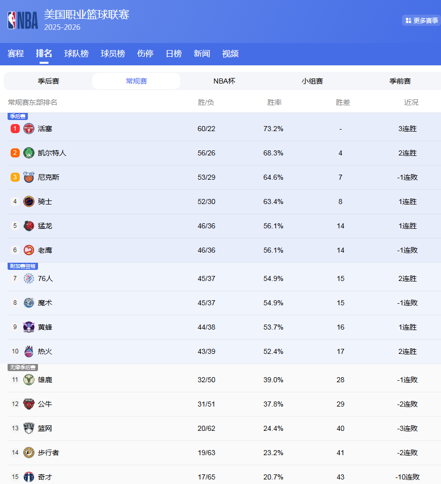 九游体育入口-NBA最终排名!掘金第3,火箭打湖人;活塞60胜,骑士首轮遇猛龙